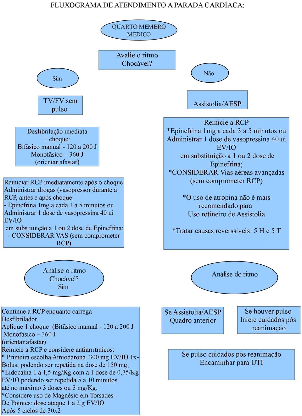 (vasopressor durante a RCP, antes e após choque - Epinefrina 1mg a cada 3 a 5 minutos ou Administrar 1 dose de vasopressina 40 ui EV/IO em substituição a 1 ou 2 dose de Epinefrina; - CONSIDERAR VAS