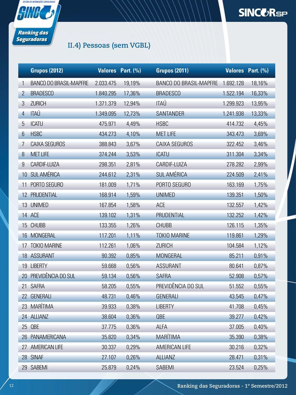 9,75% 2 PRUDENTIAL.9,59% 39.35,50% 3 7.5,5% 32.557,2% 39.02,3% PRUDENTIAL 32.252,2% 5 33.355,2% 2.5,35% MONGERAL 7.20,% 9.,29% 7 2.2,0% 0.5,2% ASSURANT 90.392 0,5% MONGERAL 5.2 0,9% 9 59.