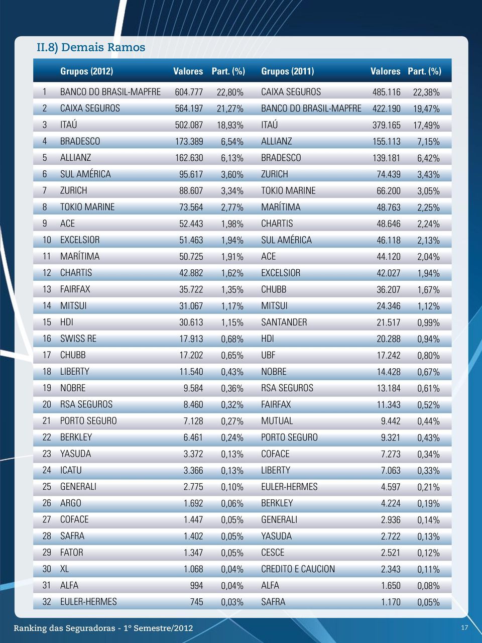 22 0,0%.50 0,3%.2 0,7% 9 9.5 0,3% 3. 0,% 20.0 0,32% FAIRFAX.33 0,52% 2 7.2 0,27% 9.2 0,% 22 BERKLEY. 0,2% 9.32 0,3% 23 3.372 0,3% COF 7.273 0,3% 2 ICATU 3.3 0,3% 7.03 0,33% 25 2.775 0,0% EULER-HERMES.