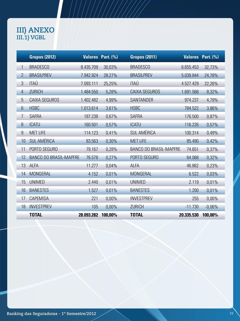 22 0,57% 9 MET LIFE.23 0,% 00.3 0,9% 0 3.53 0,30% MET LIFE 5.90 0,2% 79.7 0,2% 7.5 0,37% 2 7.57 0,27%.0 0,32% 3.277.2 0,23% MONGERAL.52 MONGERAL.