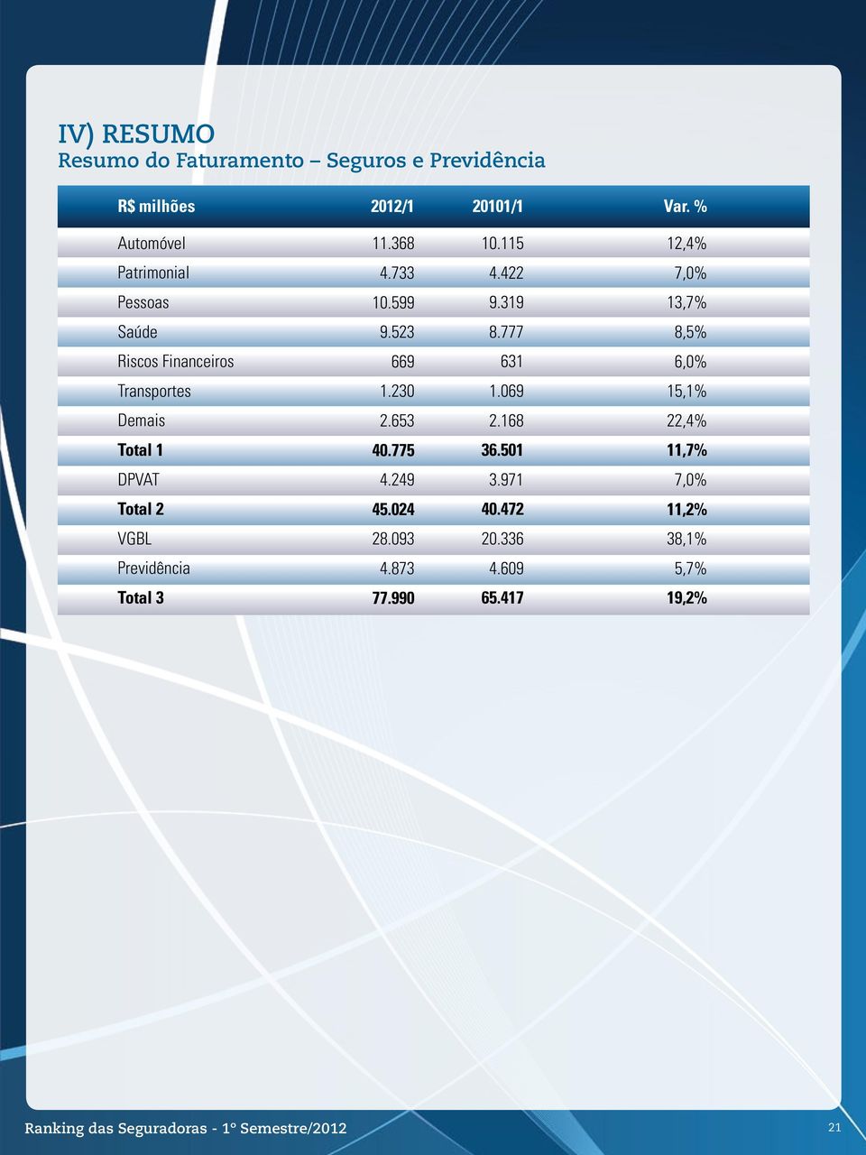 777,5% Riscos Financeiros 9 3,0% Transportes.230.09 5,% Demais 2.53 2. 22,% Total 0.775 3.50,7% DPVAT.