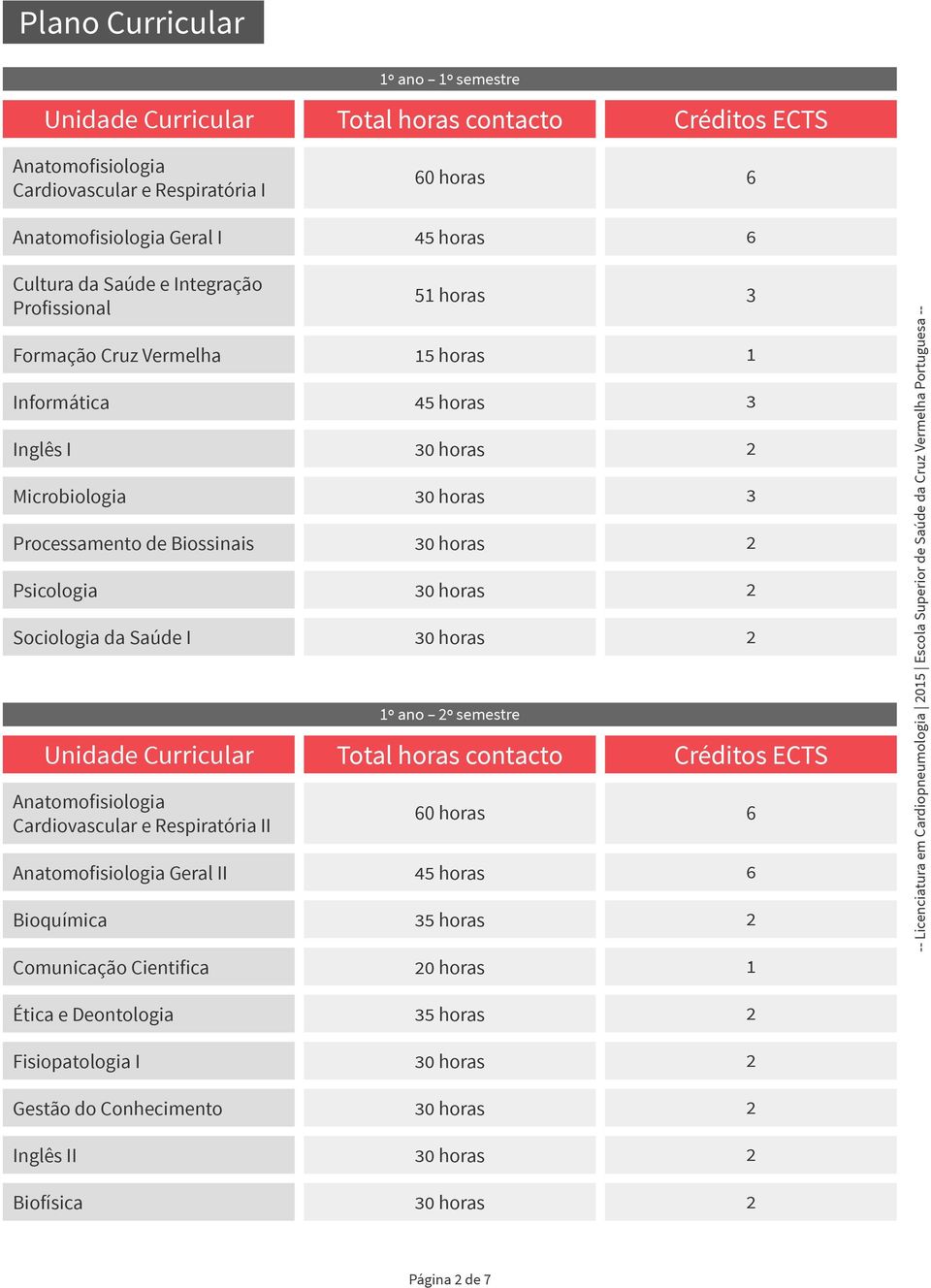 Respiratória II Anatomofisiologia Geral II Bioquímica Comunicação Cientifica 51 horas 15 horas 1 1º ano º semestre 6 5 horas 0 horas 1 -- Licenciatura em