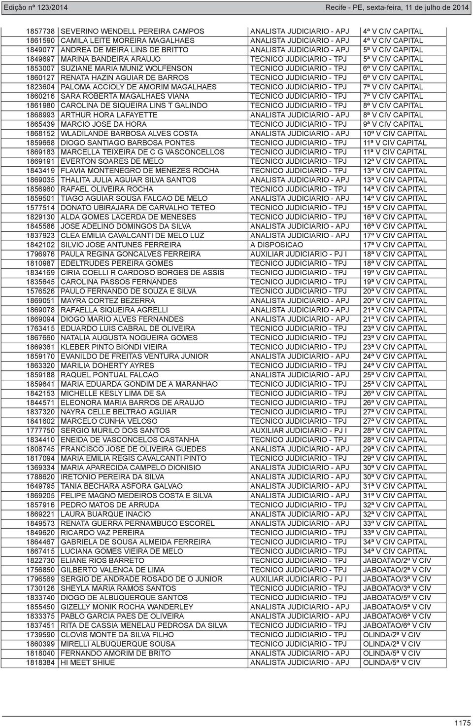 CAPITAL 1860127 RENATA HAZIN AGUIAR DE BARROS TECNICO JUDICIARIO - TPJ 6ª V CIV CAPITAL 1823604 PALOMA ACCIOLY DE AMORIM MAGALHAES TECNICO JUDICIARIO - TPJ 7ª V CIV CAPITAL 1860216 SARA ROBERTA