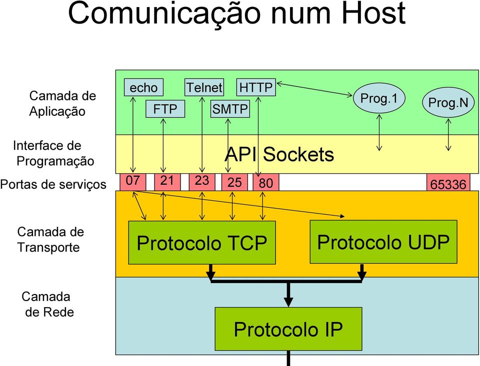 N Interface de Programação API Sockets Portas de serviços