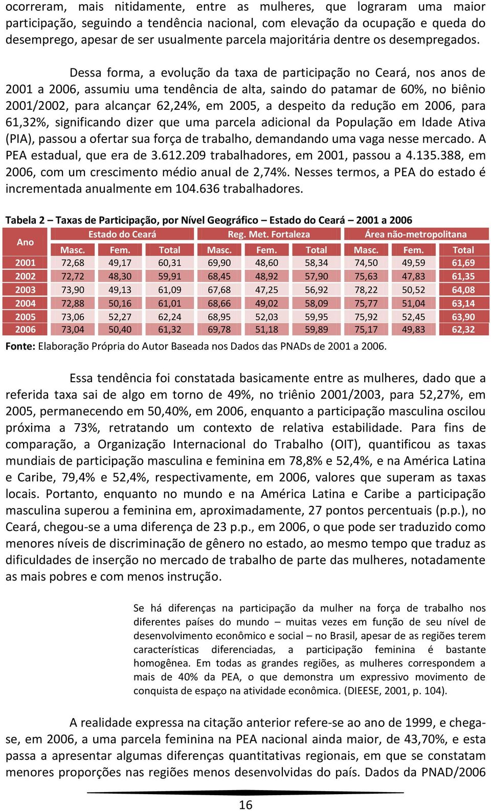 Dessa forma, a evolução da taxa de participação no Ceará, nos anos de 2001 a 2006, assumiu uma tendência de alta, saindo do patamar de 60%, no biênio 2001/2002, para alcançar 62,24%, em 2005, a