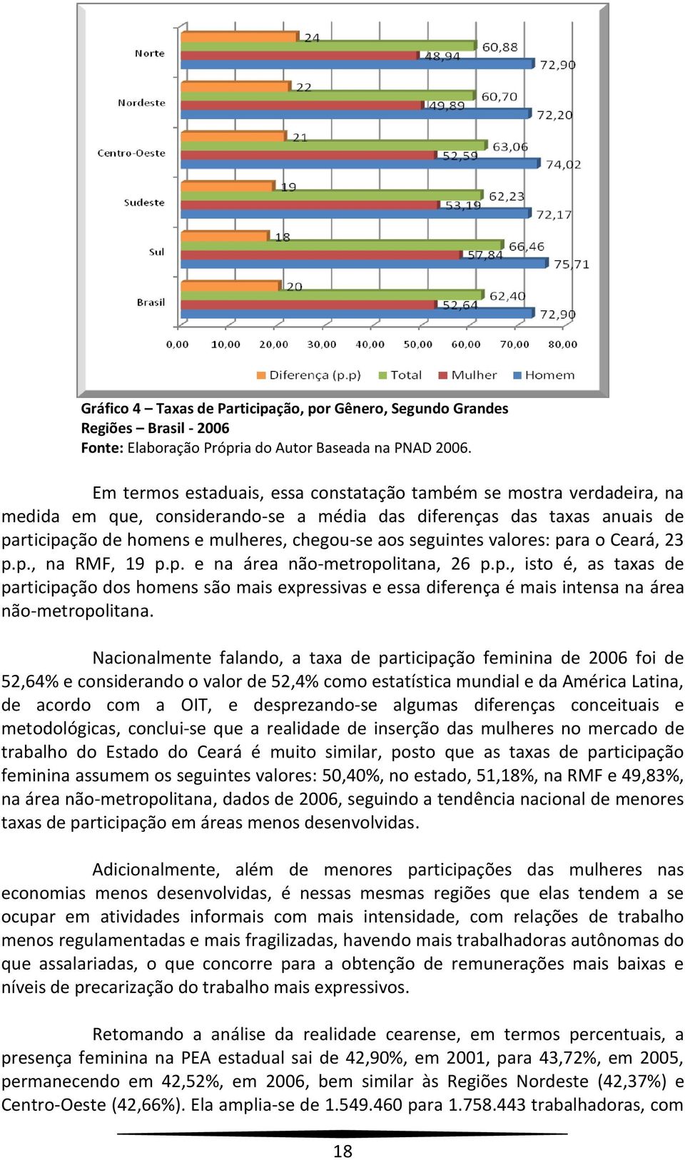 seguintes valores: para o Ceará, 23 p.p., na RMF, 19 p.p. e na área não-metropolitana, 26 p.p., isto é, as taxas de participação dos homens são mais expressivas e essa diferença é mais intensa na área não-metropolitana.