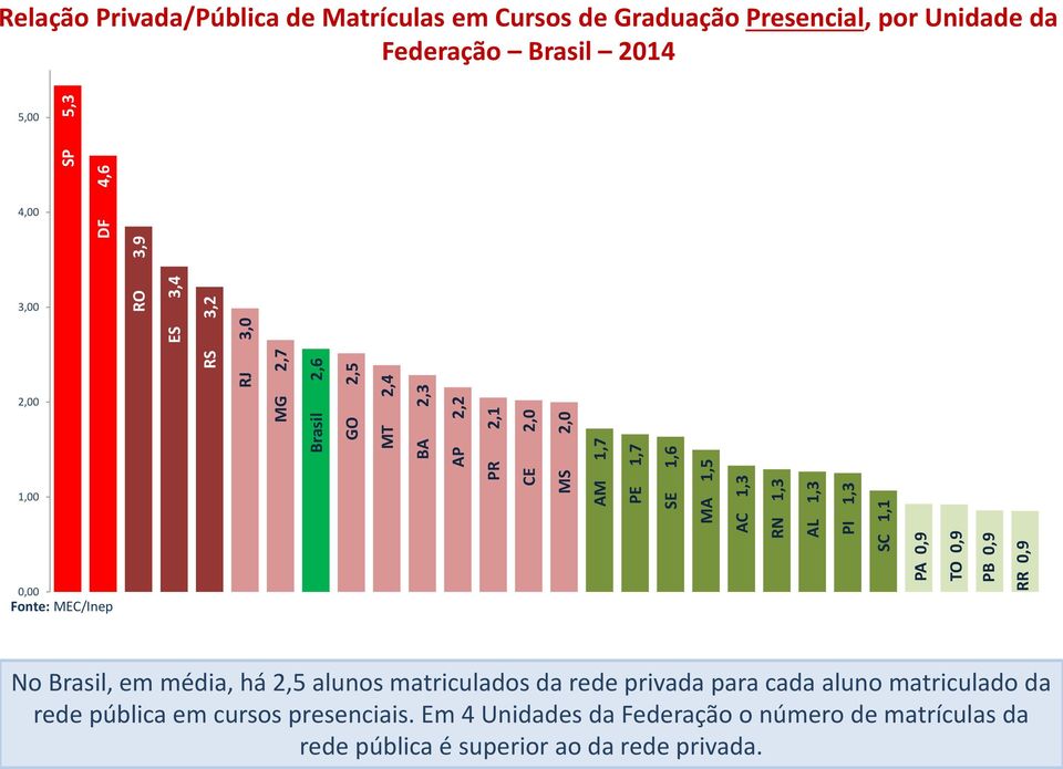 Unidade da Federação Brasil 2014 5,00 4,00 3,00 2,00 1,00 0,00 No Brasil, em média, há 2,5 alunos matriculados da rede privada para cada