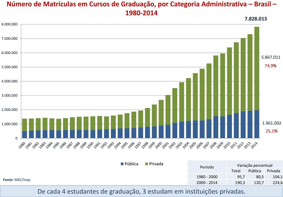 961.002 25,1% Pública Privada Período Variação percentual Total Pública Privada 1980-2000 95,7 80,5