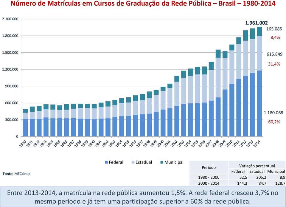 068 60,2% 0 Federal Estadual Municipal Período Variação percentual Federal Estadual Municipal 1980-2000 52,5 205,2 8,9