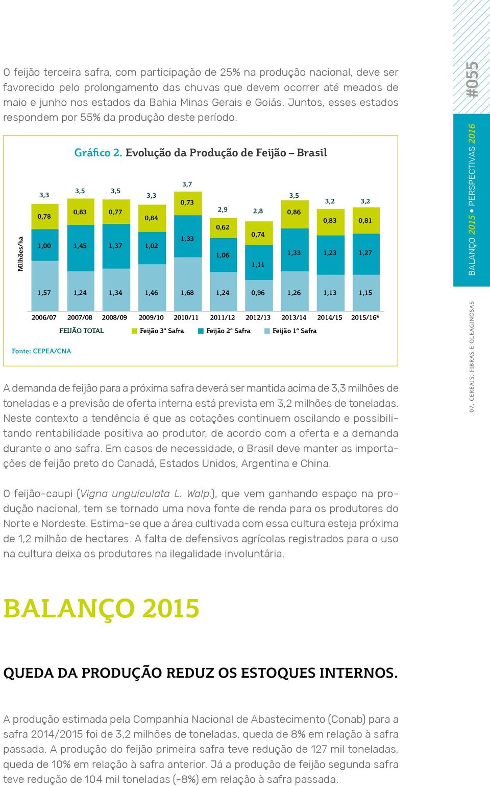 Evolução da Produção de Feijão Brasil 3,5 3,5 0,83 0,77 3,3 0,84 1,00 1,45 1,37 1,02 3,7 0,73 1,33 2,9 2,8 1,57 1,24 1,34 1,46 1,68 1,24 0,96 1,26 1,13 1,15 0,62 1,06 0,74 1,11 0,86 FEIJÃO TOTAL