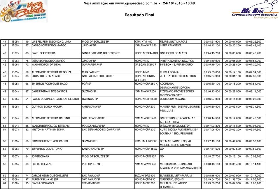 00:06:43,100 43 E-07 / 83 IVAIR JOSE PEREIRA SANTA BARBARA DO OESTE/SP HONDA/TORNADO CACHORRO DO MATO 00:44:45,700 00:00:03,600 00:06:46,700 44 E-06 / 75 CESAR LOPES DE CAMARGO JUNDIAI/SP HONDA/ND