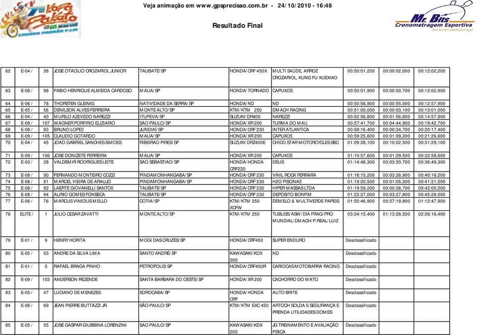 ALVES FERREIRA MONTE ALTO/SP KTM/KTM 250 DMACH RACING 00:51:00,000 00:00:03,100 00:13:01,000 66 E-04 / 40 MURILO AZEVEDO NAREZZI ITUPEVA/SP SUZUKI/DR400 NAREZZI 00:52:56,800 00:01:56,800 00:14:57,800