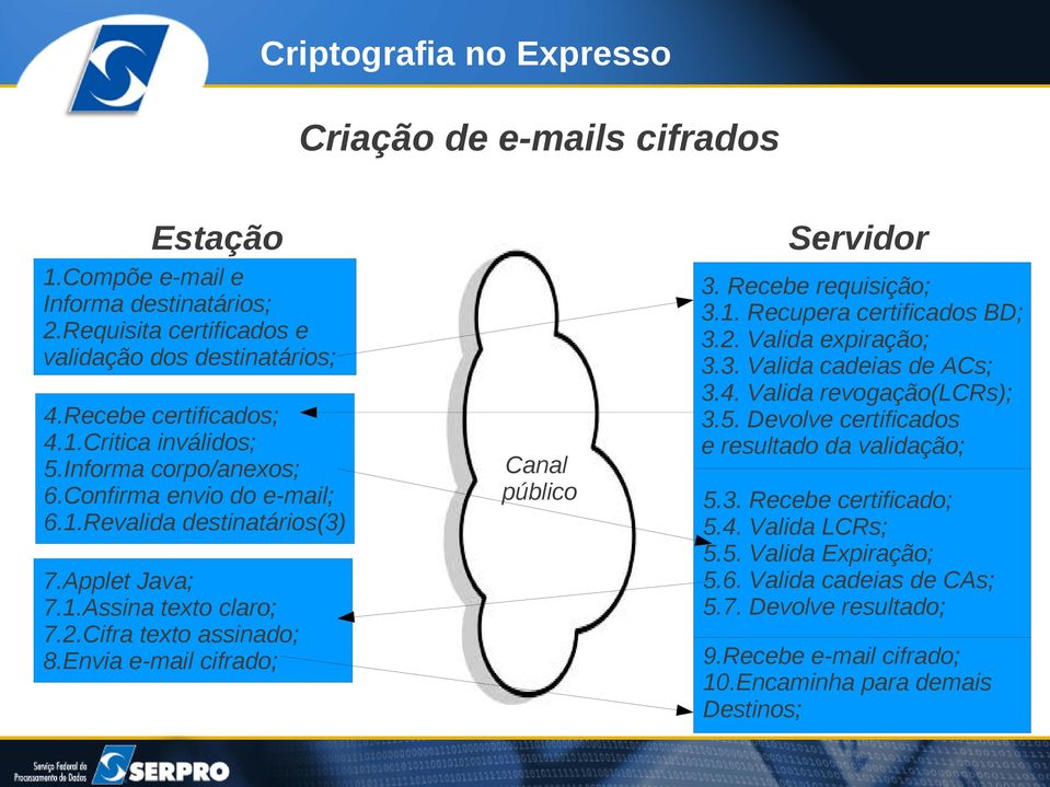 Cifra texto assinado; 8.Envia e-mail cifrado; Canal público 3. Recebe requisição; 3.1. Recupera certificados BD; 3.2. Valida expiração; 3.3. Valida cadeias de ACs; 3.4.