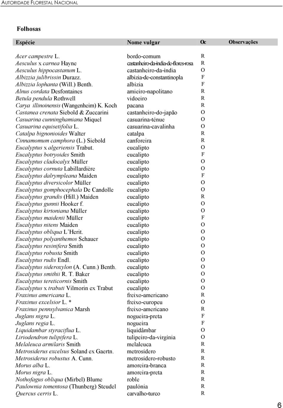 Koch pacana R Castanea crenata Siebold & Zuccarini castanheiro-do-japão O Casuarina cunninghamiana Miquel casuarina-ténue O Casuarina equisetifolia L.