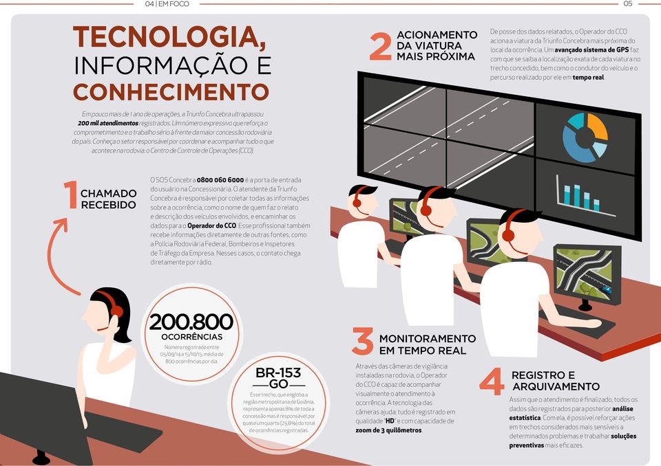 Em pouco mais de 1 ano de operações, a Triunfo Concebra ultrapassou 200 mil atendimentos registrados.