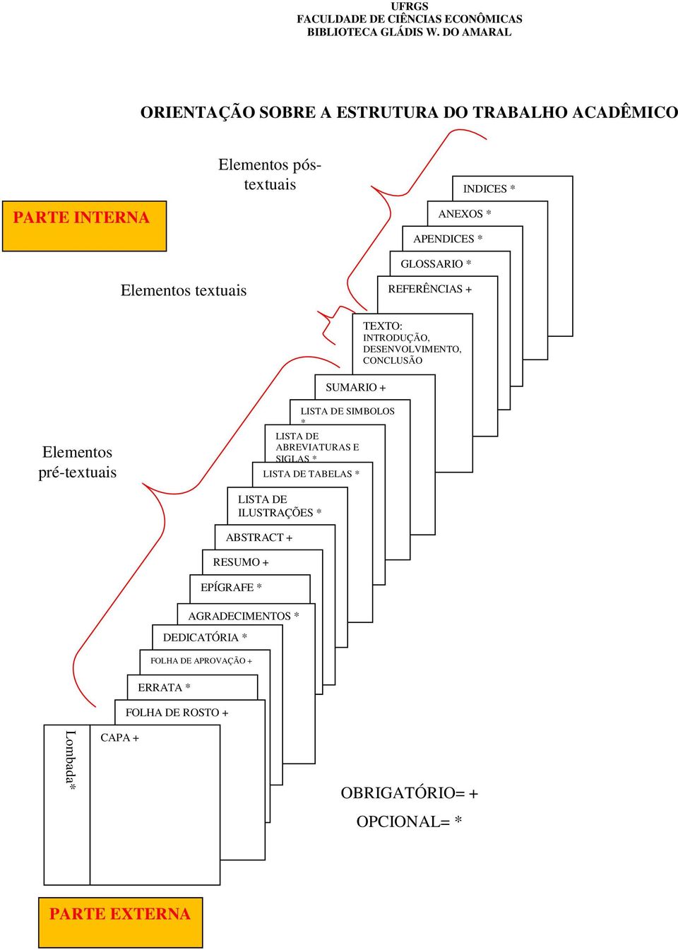 Elementos textuais REFERÊNCIAS + SUMARIO + TEXTO: INTRODUÇÃO, DESENVOLVIMENTO, CONCLUSÃO Elementos pré-textuais LISTA DE SIMBOLOS * LISTA DE