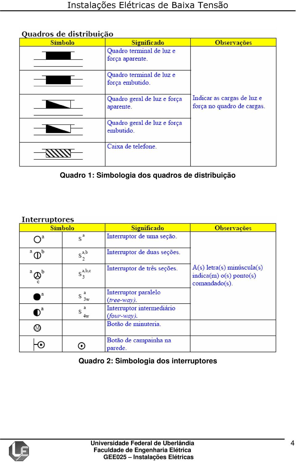 distribuição Quadro 2: