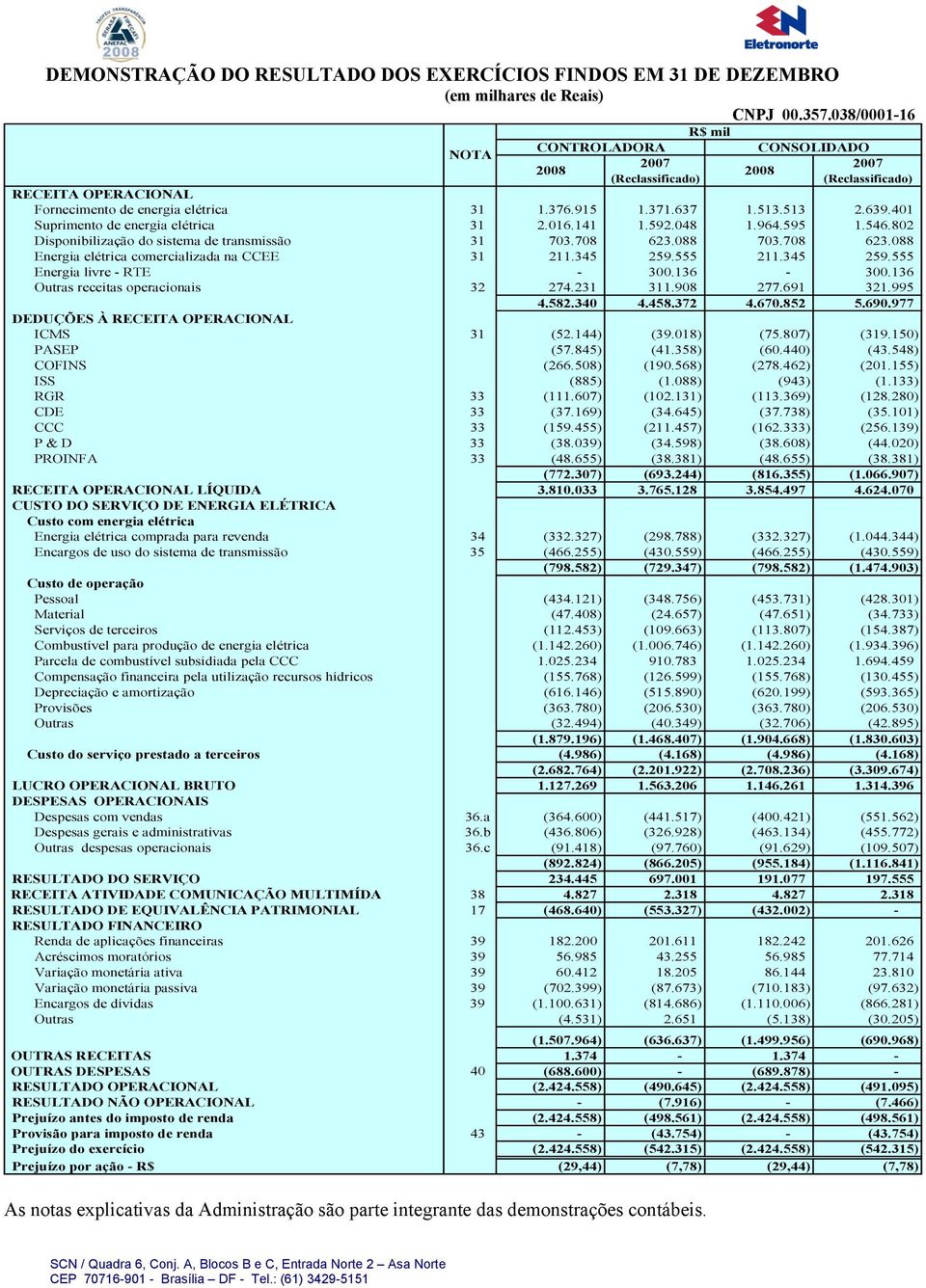 401 Suprimento de energia elétrica 31 2.016.141 1.592.048 1.964.595 1.546.802 Disponibilização do sistema de transmissão 31 703.708 623.088 703.708 623.088 Energia elétrica comercializada na CCEE 31 211.