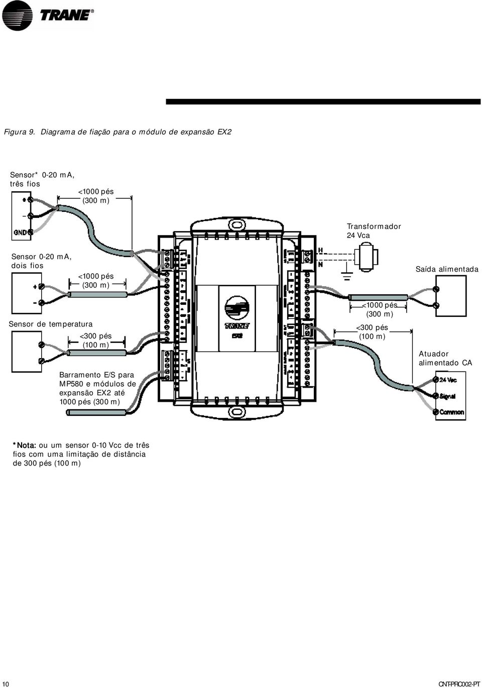 Sensor 0-20 ma, dois fios <1000 pés (300 m) Saída alimentada Sensor de temperatura <300 pés (100 m) Barramento E/S