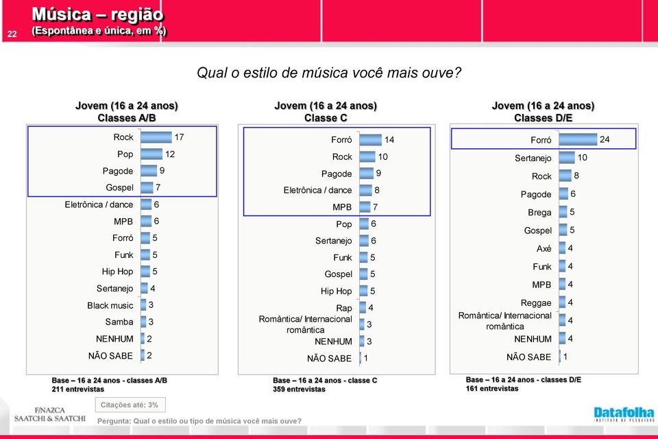 1 9 Eletrônica / dance Pop Funk Hip Hop Rap Romântica/ Internacional romântica 9 8 Brega Axé Funk Reggae Romântica/ Internacional romântica 8