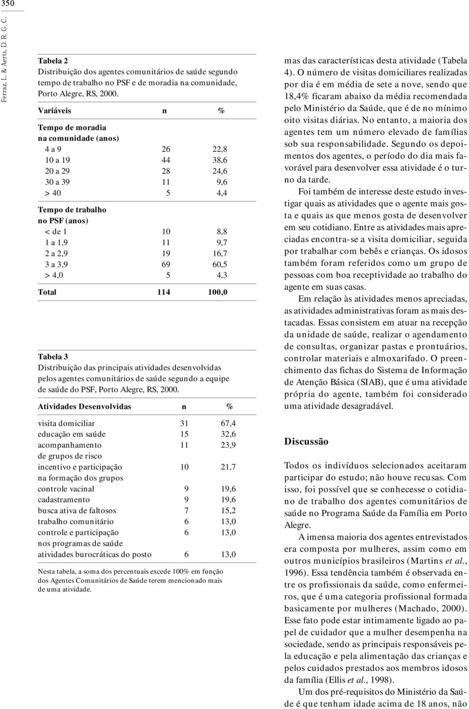 16,7 3 a 3,9 69 60,5 > 4,0 5 4,3 Total 114 100,0 Tabela 3 Distribuição das principais atividades desenvolvidas pelos agentes comunitários de saúde segundo a equipe de saúde do PSF, Porto Alegre, RS,