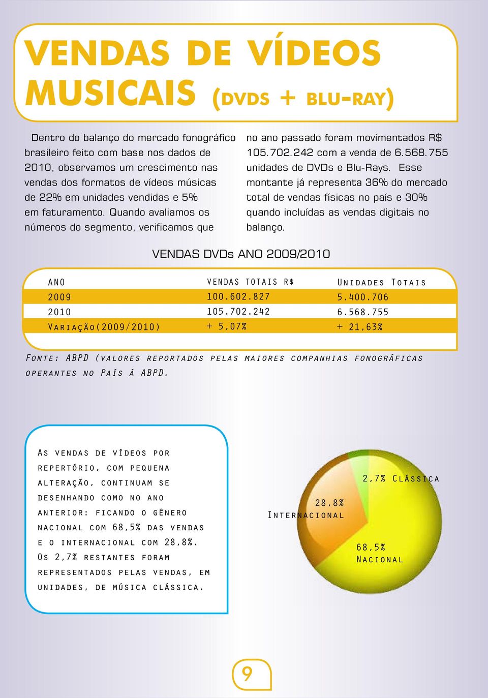 Esse montante já representa 36 do mercado total de vendas físicas no país e 30 quando incluídas as vendas digitais no balanço. vendas dvds ano 2009/ ANO 2009 Variação(2009/) Vendas Totais R$ 100.602.