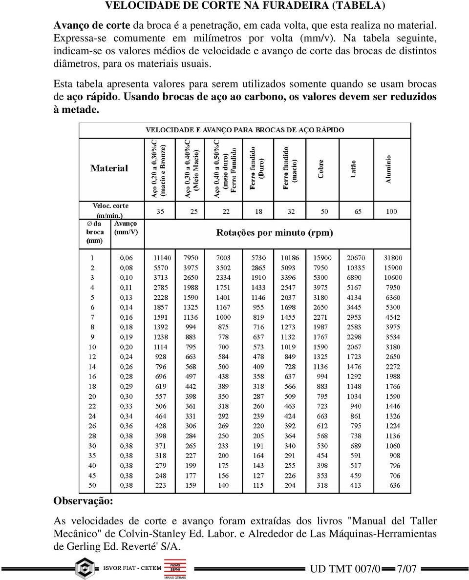 Na tabela seguinte, indicam-se os valores médios de velocidade e avanço de corte das brocas de distintos diâmetros, para os materiais usuais.