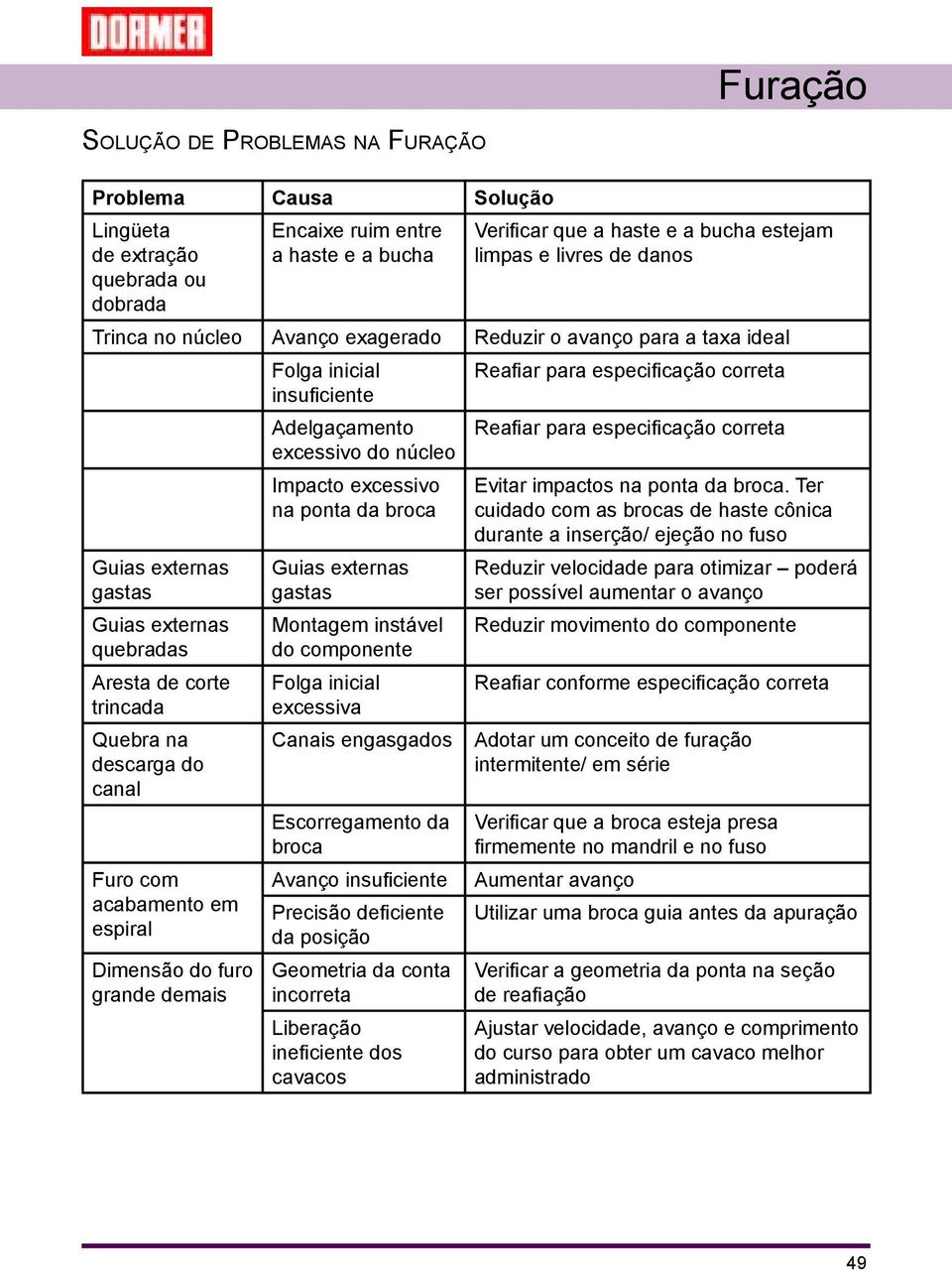 Dimensão do furo grande demais Folga inicial insuficiente Adelgaçamento excessivo do núcleo Impacto excessivo na ponta da broca Guias externas gastas Montagem instável do componente Folga inicial