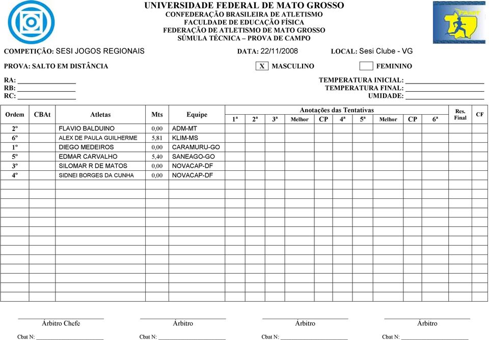 1ª 2ª 3ª Melhor CP 4ª 5ª Melhor CP 6ª Final 2º FLAVIO BALDUINO 0,00 ADM-MT 1,74 1,74 1,74 1,74 11º 1,47 1,74 1,74 20º 1,74 1,74 6º ALEX DE PAULA GUILHERME 5,81