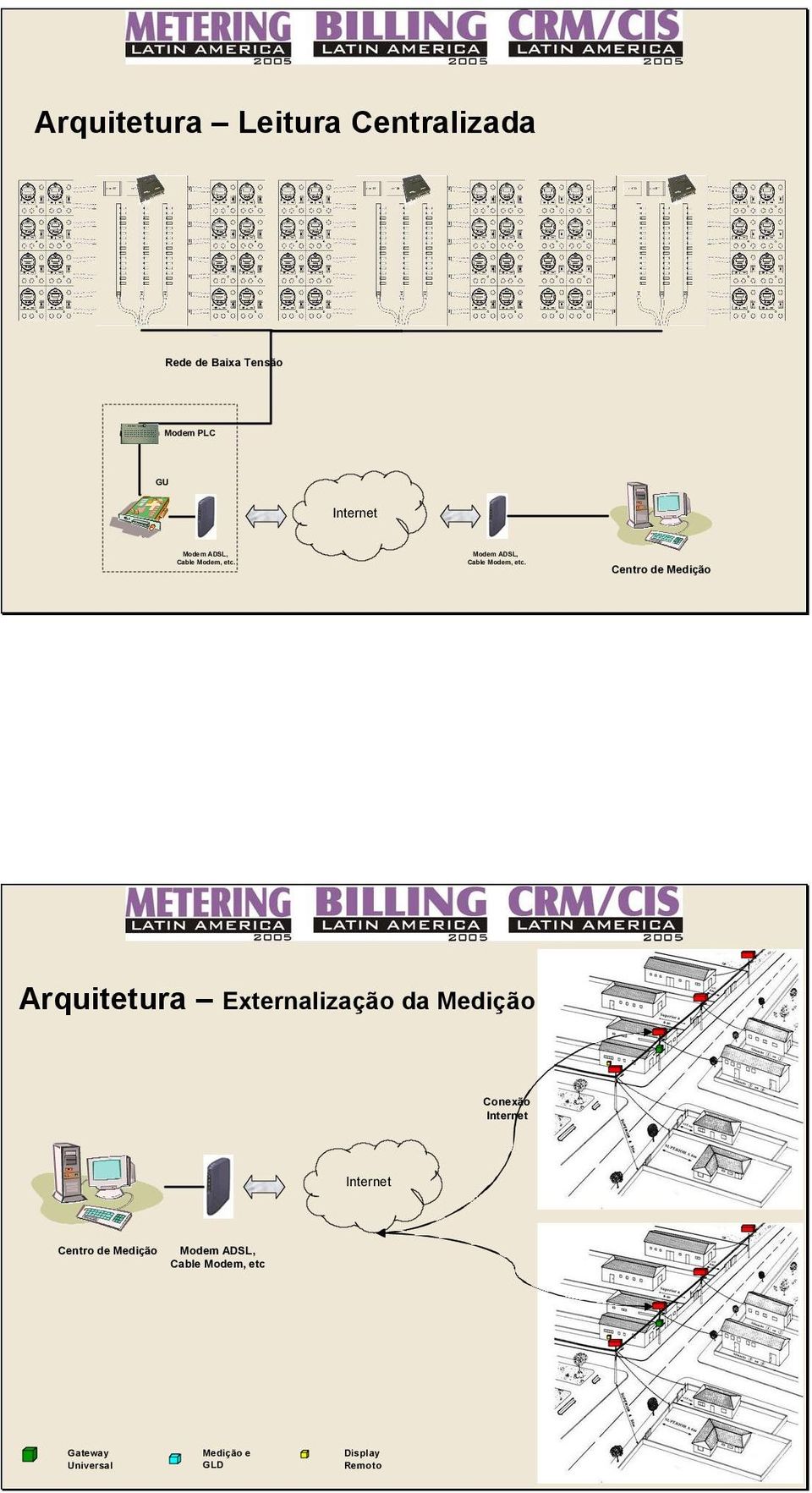 Centro de Medição Arquitetura Externalização da Medição Conexão Internet