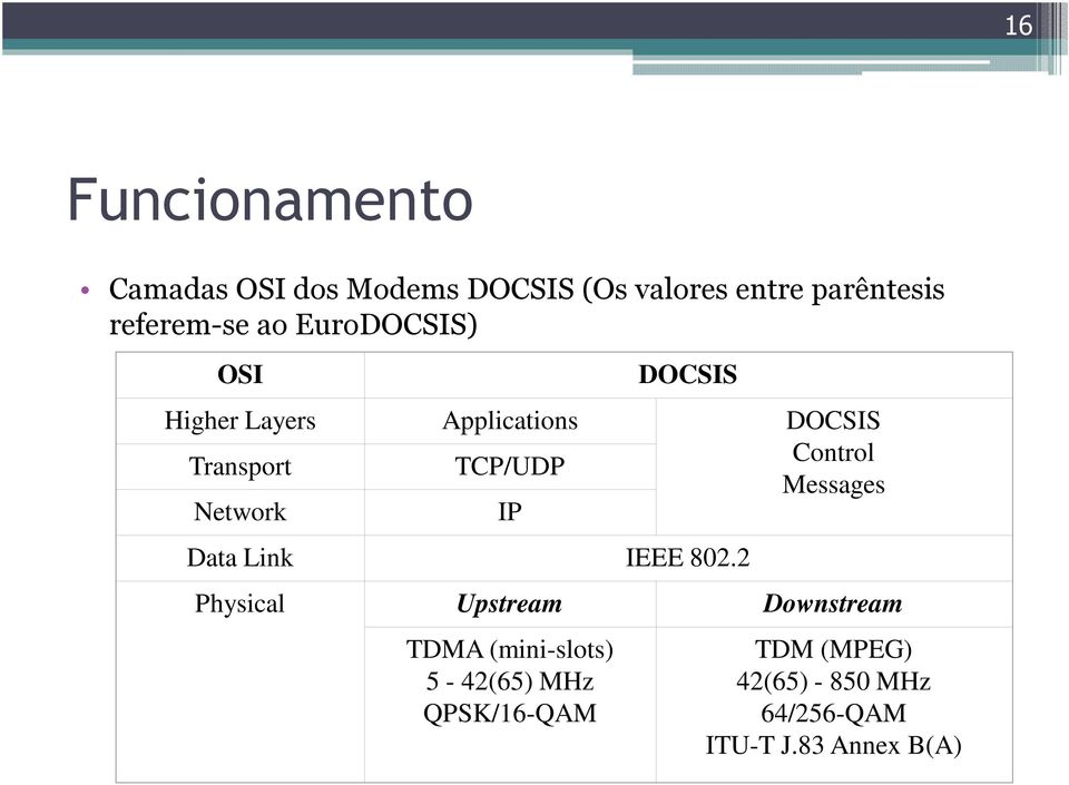 Messages Network IP Data Link IEEE 802.