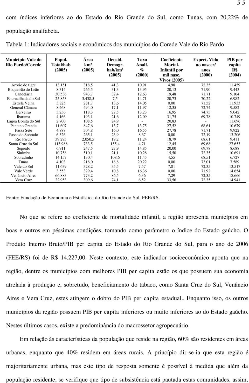 hab/km² (2005) Taxa Analf. % (2000) Coeficiente Mortal. Infantil por mil nasc. Vivos (2005) Expect. Vida ao nascer/ anos (2000) PIB per capita R$ (2004) Arroio do tigre 13.