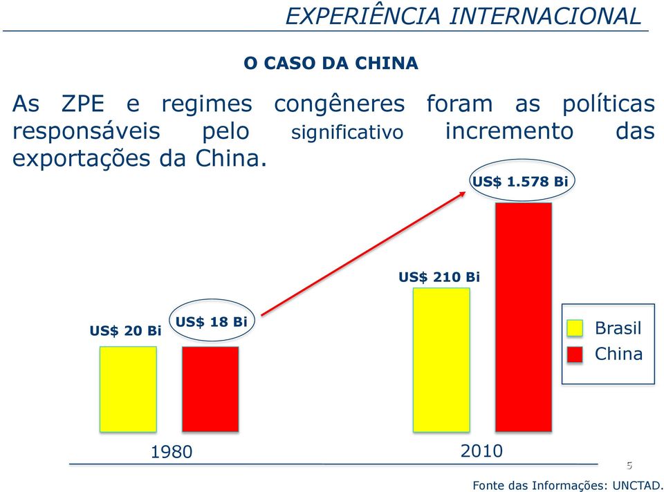 incremento das exportações da China. US$ 1.