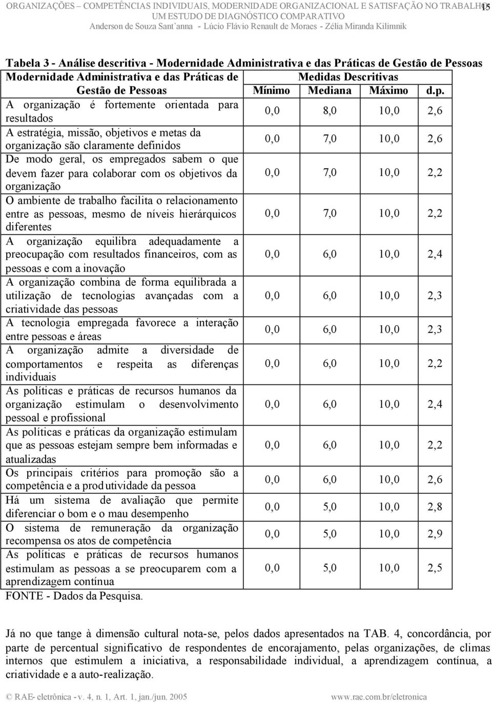 A organização é fortemente orientada para resultados 0,0 8,0 10,0 2,6 A estratégia, missão, objetivos e metas da organização são claramente definidos 0,0 7,0 10,0 2,6 De modo geral, os empregados