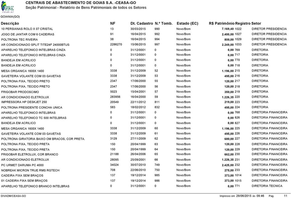 249,00 1033 DIRETOR PRESIDENCIA APARELHO TELEFONICO INTELBRAS CINZA 0 31/12/0001 0 0,00 769 DIRETORIA APARELHO TELEFONICO INTELBRAS CINZA 0 31/12/0001 0 0,00 717 DIRETORIA BANDEJA EM ACRILICO 0