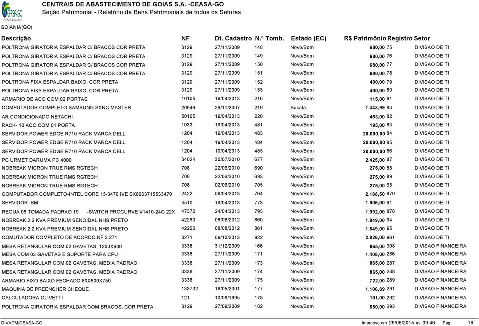 BAIXO, COR PRETA 3129 27/11/2009 152 400,00 79 DIVISAO DE TI POLTRONA FIXA ESPALDAR BAIXO, COR PRETA 3129 27/11/2009 153 400,00 80 DIVISAO DE TI ARMARIO DE ACO COM 02 PORTAS 10105 19/04/2013 216