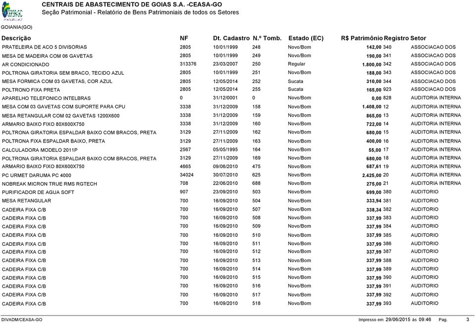 POLTRONO FIXA PRETA 2805 12/05/2014 255 165,00 923 ASSOCIACAO DOS APARELHO TELEFONICO INTELBRAS 0 31/12/0001 0 0,00 828 AUDITORIA INTERNA MESA COM 03 GAVETAS COM SUPORTE PARA CPU 3338 31/12/2009 158