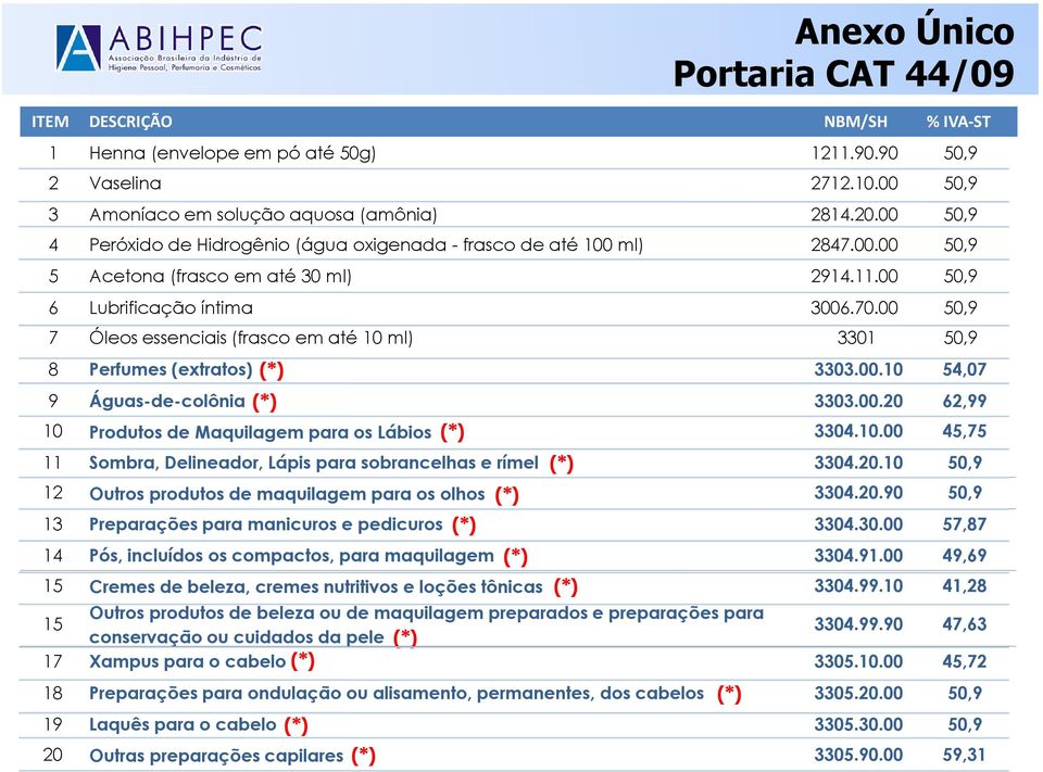 00 50,9 7 Óleos essenciais (frasco em até 10 ml) 3301 50,9 8 Perfumes (extratos) (*) 3303.00.10 54,07 9 Águas-de-colônia (*) 3303.00.20 62,99 10 Produtos de Maquilagem para os Lábios (*) 3304.10.00 45,75 11 Sombra, Delineador, Lápis para sobrancelhas e rímel (*) 3304.