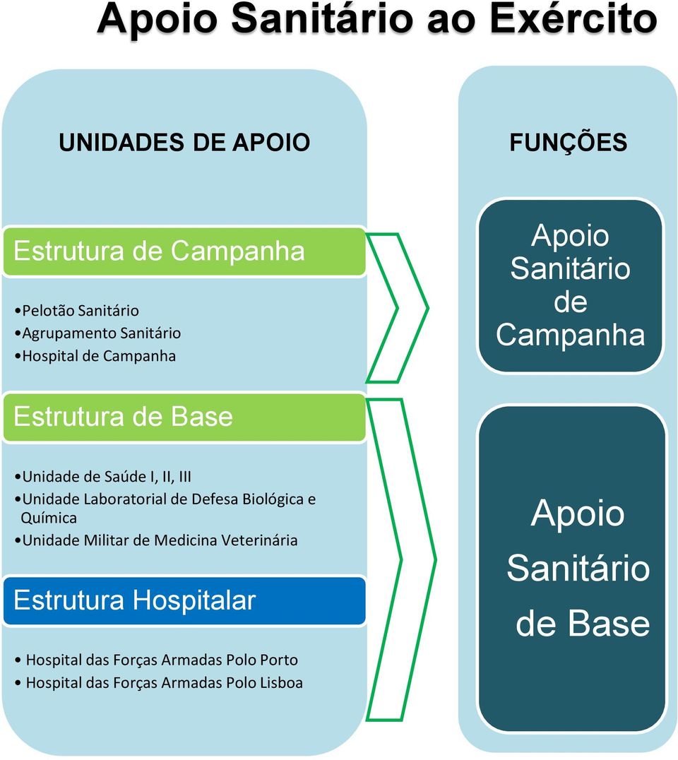 Unidade Laboratorial de Defesa Biológica e Química Unidade Militar de Medicina Veterinária Estrutura