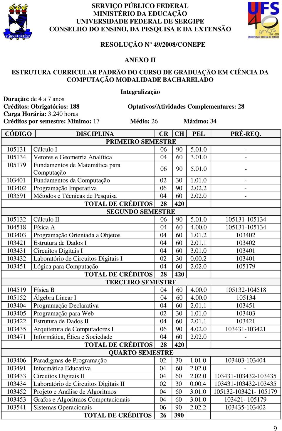 240 horas Créditos por semestre: Mínimo: 17 Médio: 26 Máximo: 34 CÓDIGO DISCIPLINA CR CH PEL PRÉ-REQ. PRIMEIRO SEMESTRE 105131 Cálculo I 06 90 5.01.