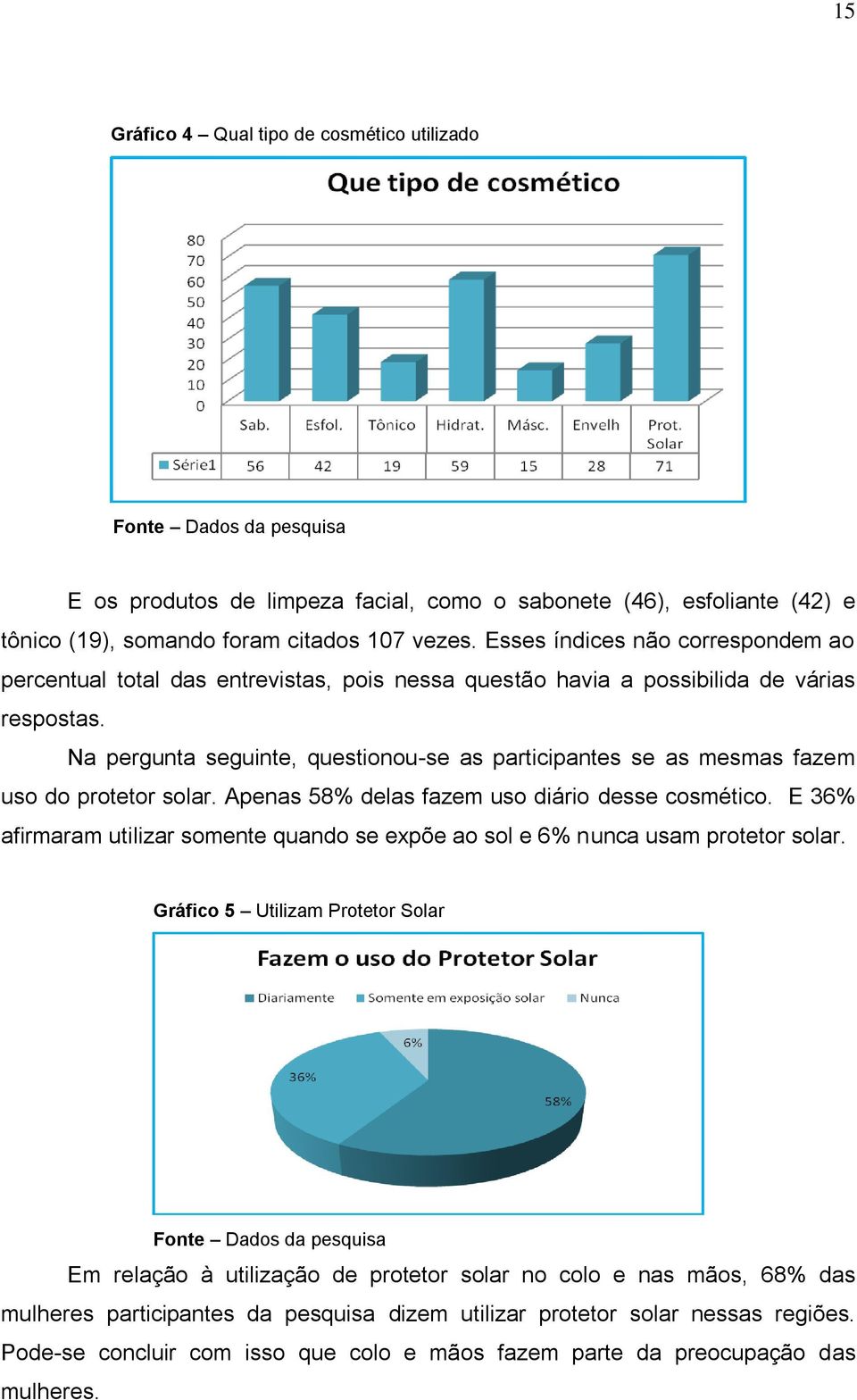 Na pergunta seguinte, questionou-se as participantes se as mesmas fazem uso do protetor solar. Apenas 58% delas fazem uso diário desse cosmético.