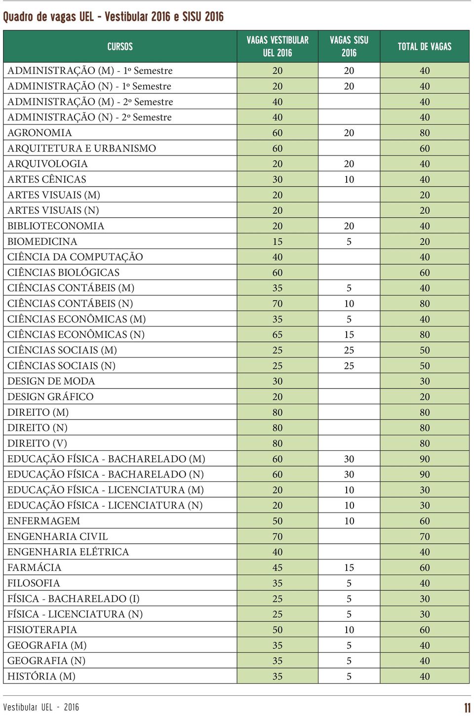 VISUAIS (N) 20 20 BIBLIOTECONOMIA 20 20 40 BIOMEDICINA 15 5 20 CIÊNCIA DA COMPUTAÇÃO 40 40 CIÊNCIAS BIOLÓGICAS 60 60 CIÊNCIAS CONTÁBEIS (M) 35 5 40 CIÊNCIAS CONTÁBEIS (N) 70 10 80 CIÊNCIAS ECONÔMICAS