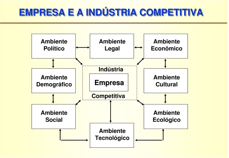 Demográfico Indústria Empresa Competitiva Ambiente