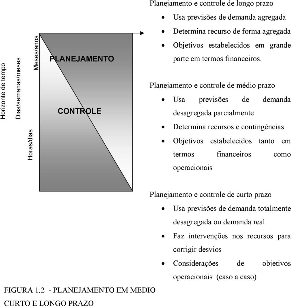 Planejamento e controle de médio prazo Usa previsões de demanda desagregada parcialmente Horas/dias Determina recursos e contingências Objetivos estabelecidos tanto em termos