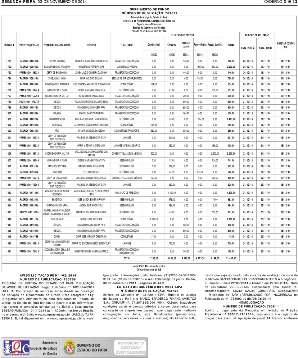 Pessoa Fisica Pessoa Juridica TOTAL DATA INICIAL DATA FINAL PRESTAR CONTAS ATÉ 339030 339030 339033 339036 339039 1791 PAOFI201410695B OEIRAS DO PARÁ RENATA CLAUDIA ALMEIDA DA SILVA