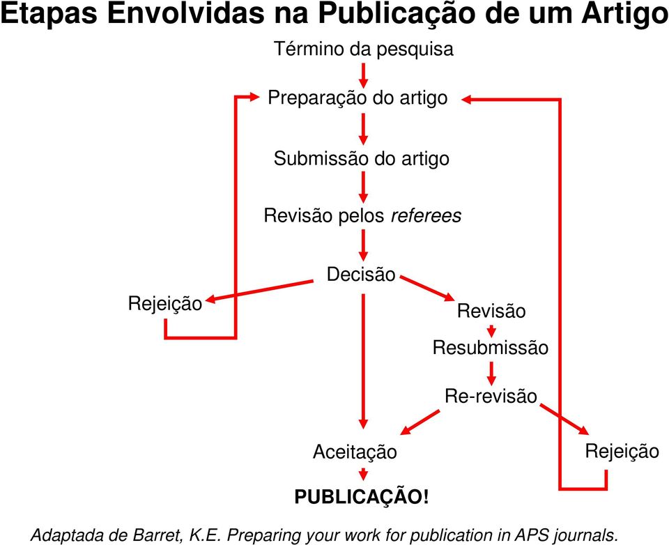 Rejeição Decisão Revisão Resubmissão Re-revisão Aceitação Rejeição