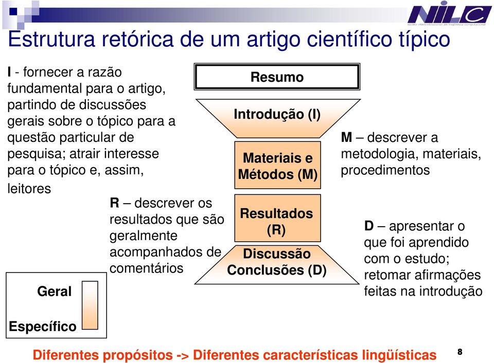 comentários Resumo Introdução (I) Materiais e Métodos (M) Resultados (R) Discussão Conclusões (D) M descrever a metodologia, materiais, procedimentos D