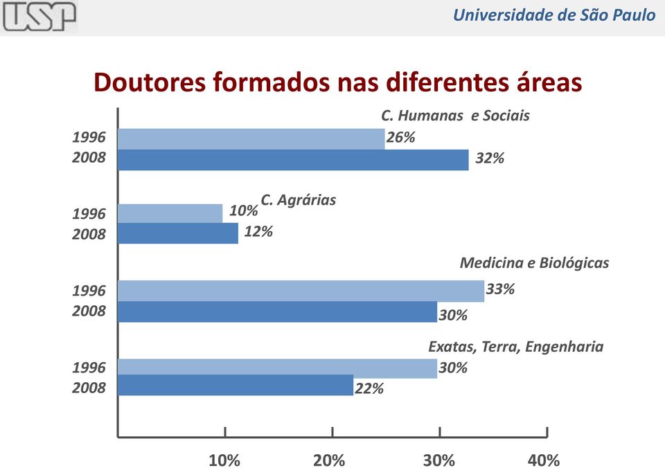 Agrárias 10% 12% 30% Medicina e Biológicas 33% 1996