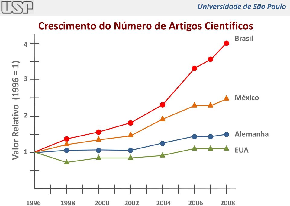 Artigos Científicos Brasil 3 México 2