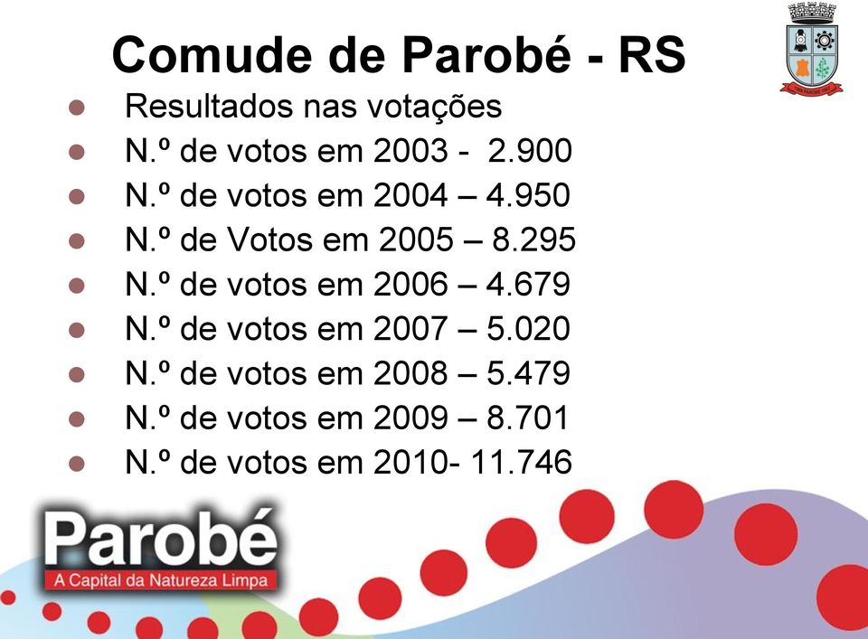 º de votos em 2006 4.679 N.º de votos em 2007 5.020 N.